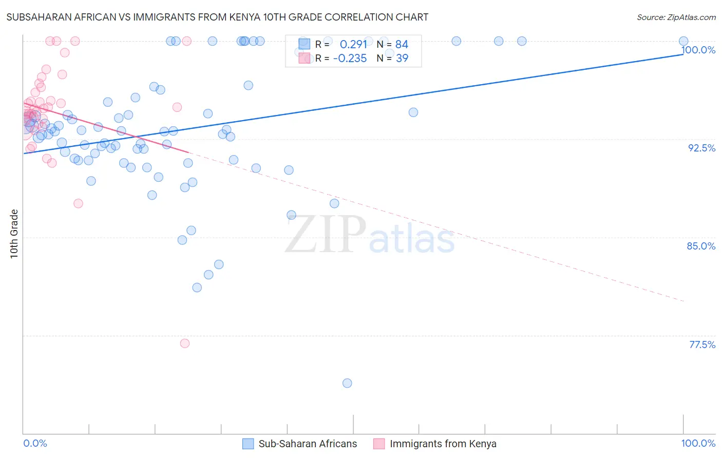 Subsaharan African vs Immigrants from Kenya 10th Grade