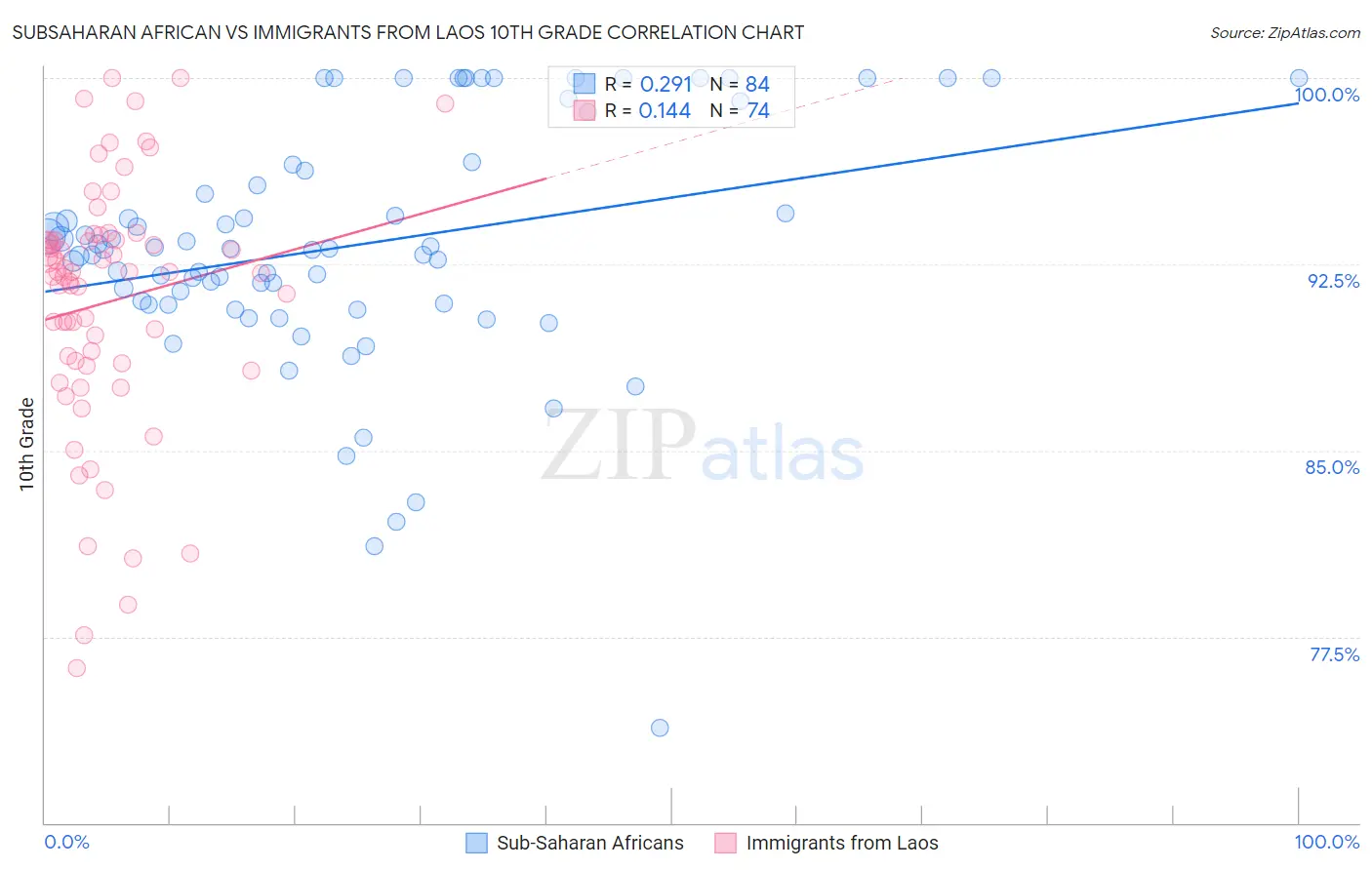 Subsaharan African vs Immigrants from Laos 10th Grade