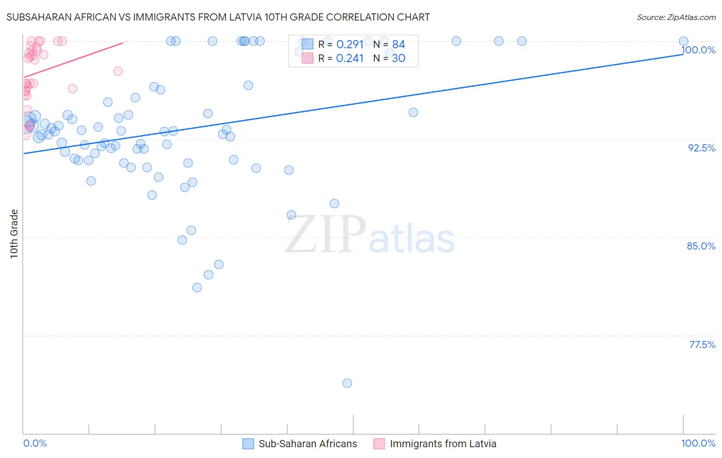 Subsaharan African vs Immigrants from Latvia 10th Grade