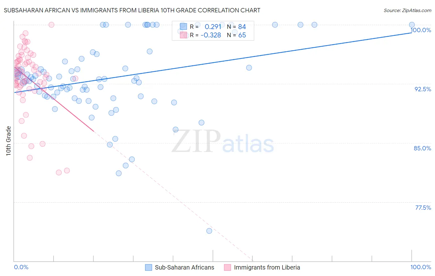 Subsaharan African vs Immigrants from Liberia 10th Grade