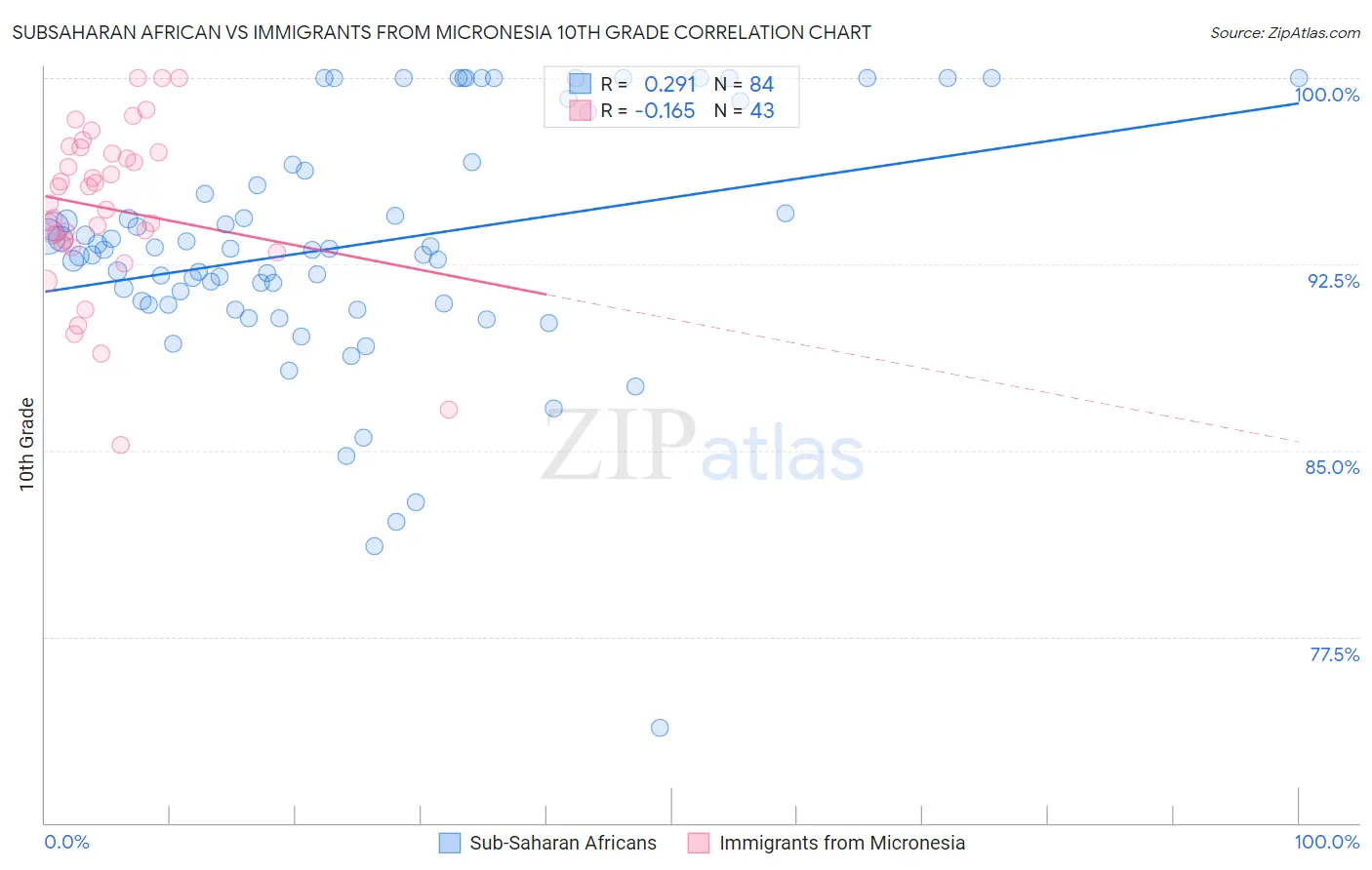 Subsaharan African vs Immigrants from Micronesia 10th Grade