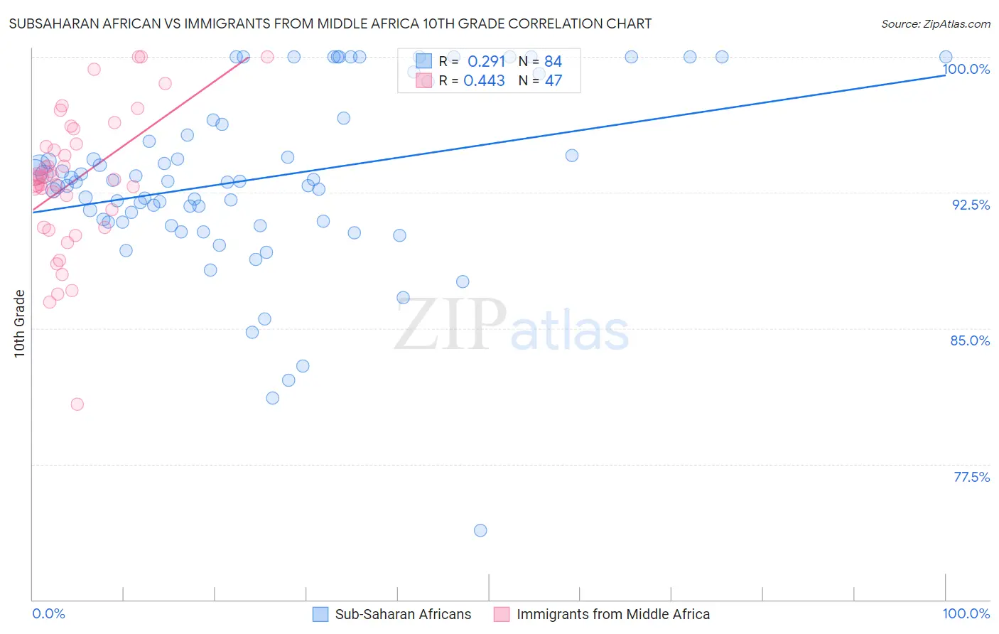 Subsaharan African vs Immigrants from Middle Africa 10th Grade