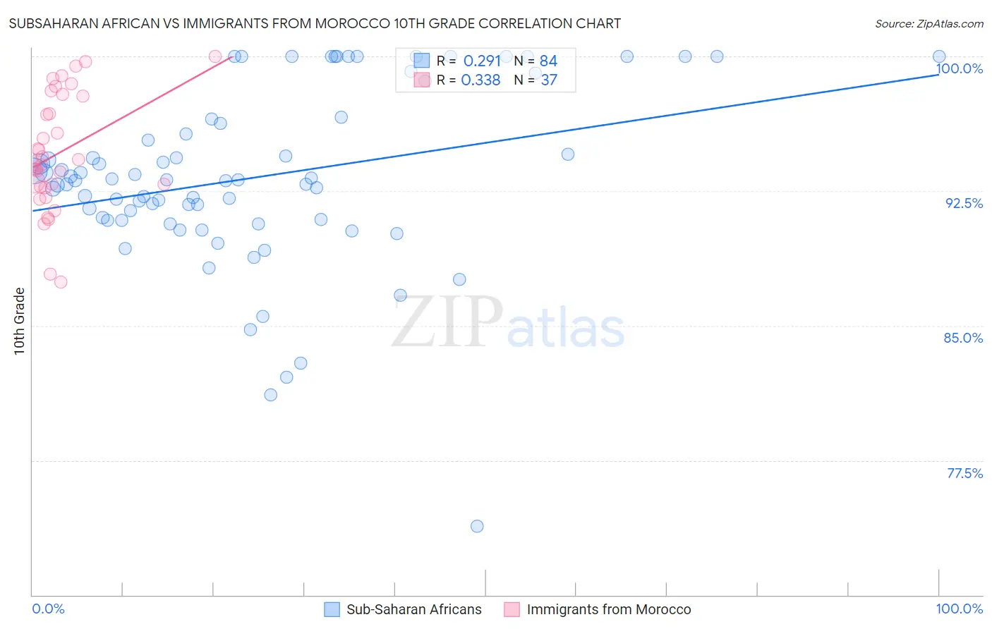 Subsaharan African vs Immigrants from Morocco 10th Grade