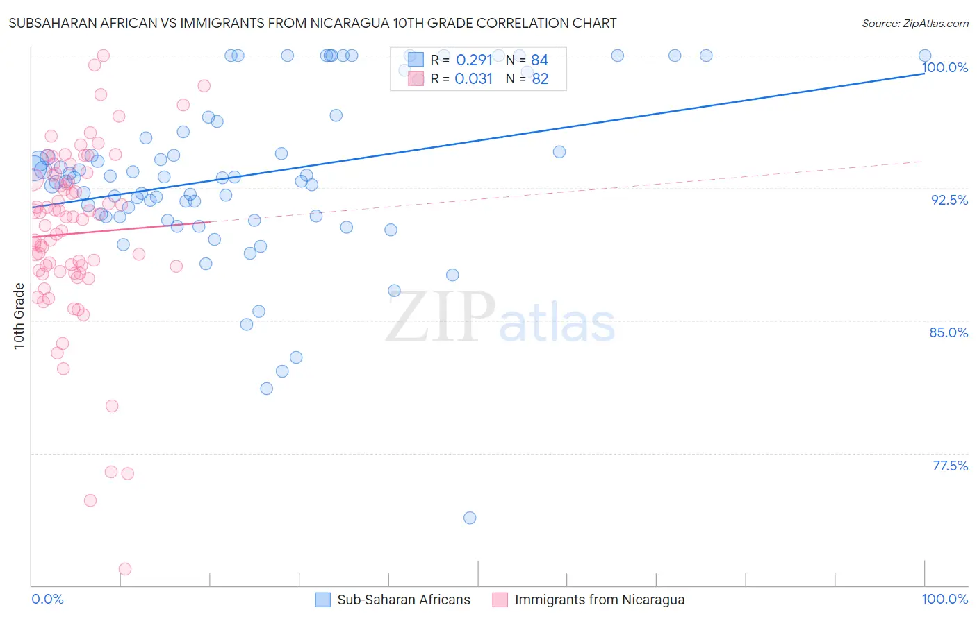 Subsaharan African vs Immigrants from Nicaragua 10th Grade