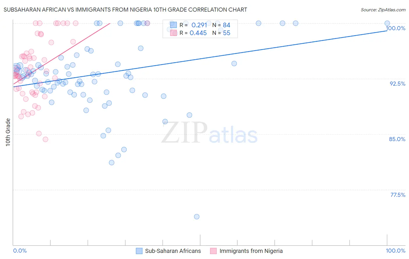 Subsaharan African vs Immigrants from Nigeria 10th Grade