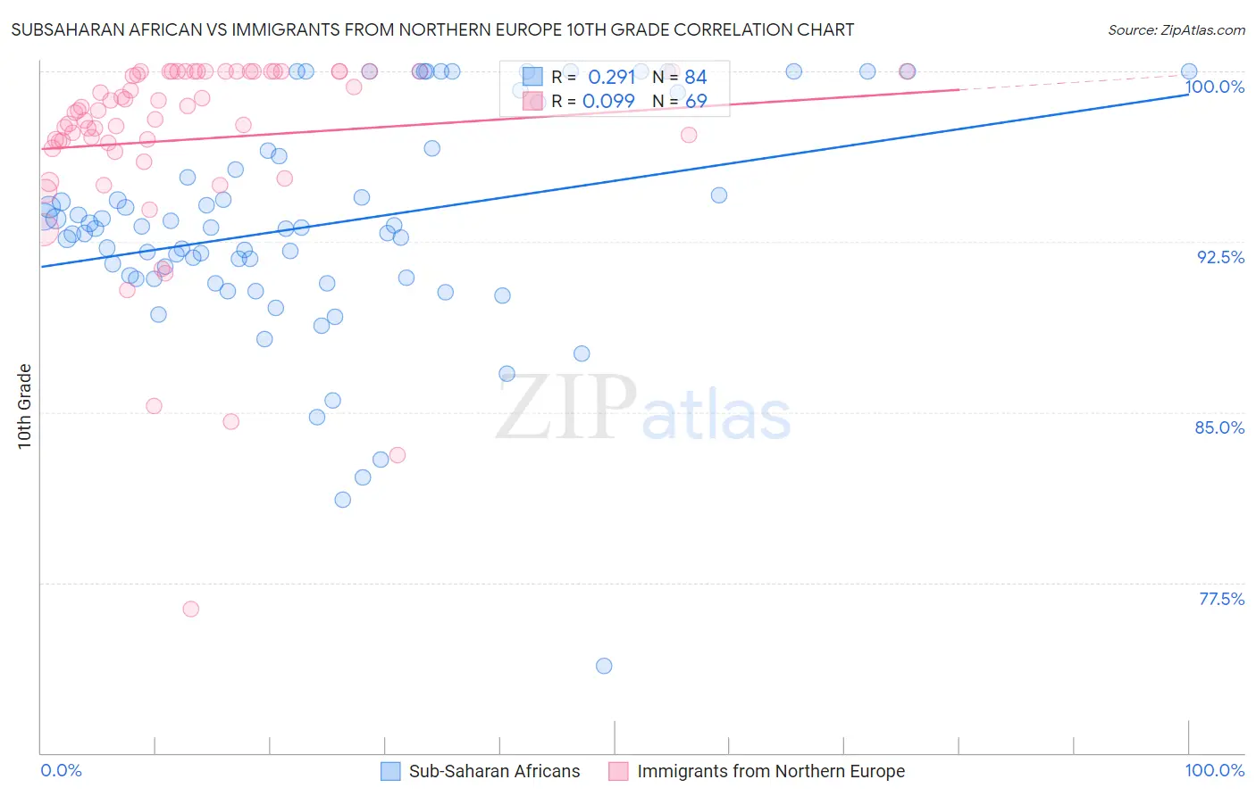 Subsaharan African vs Immigrants from Northern Europe 10th Grade