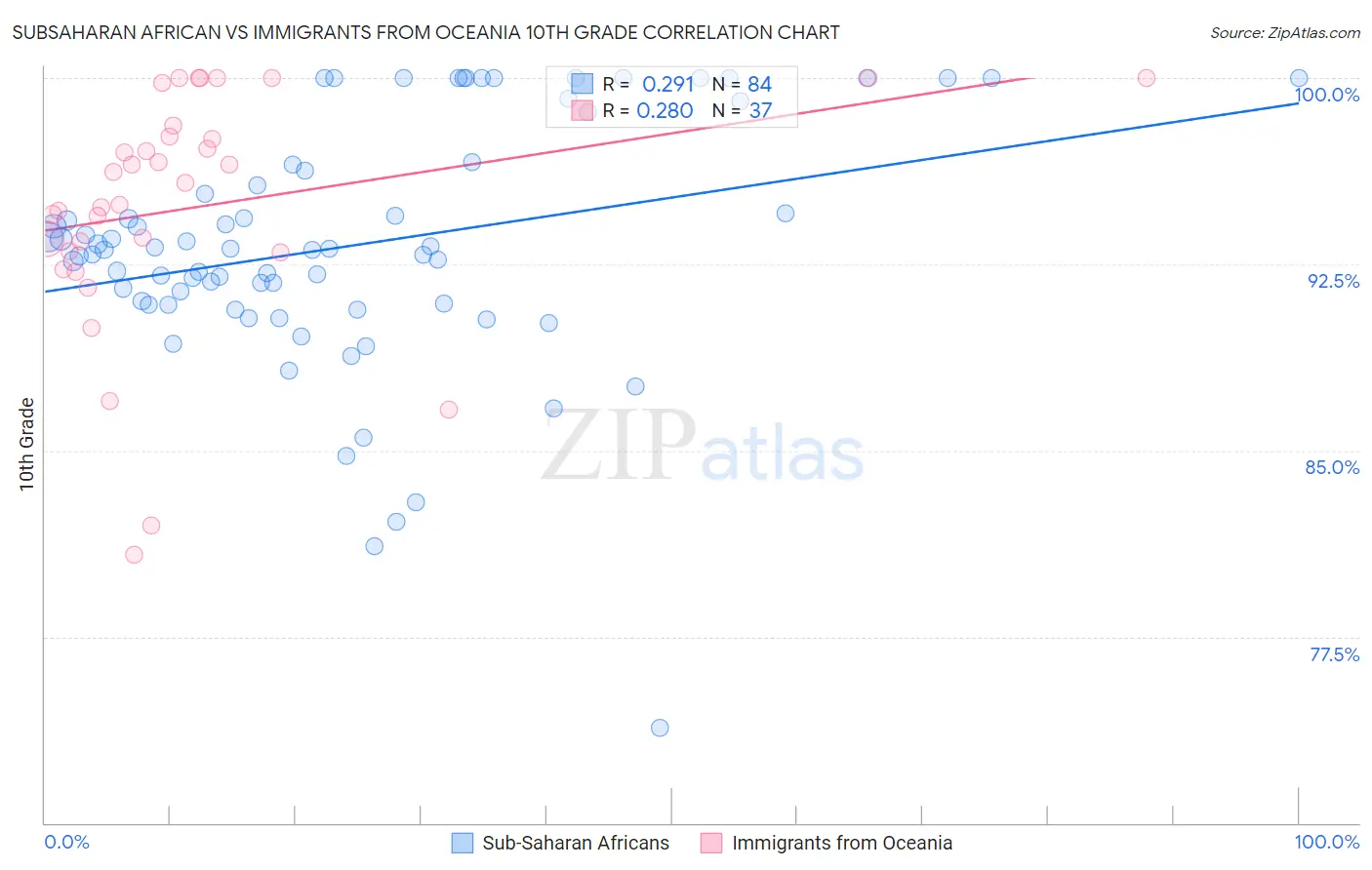 Subsaharan African vs Immigrants from Oceania 10th Grade