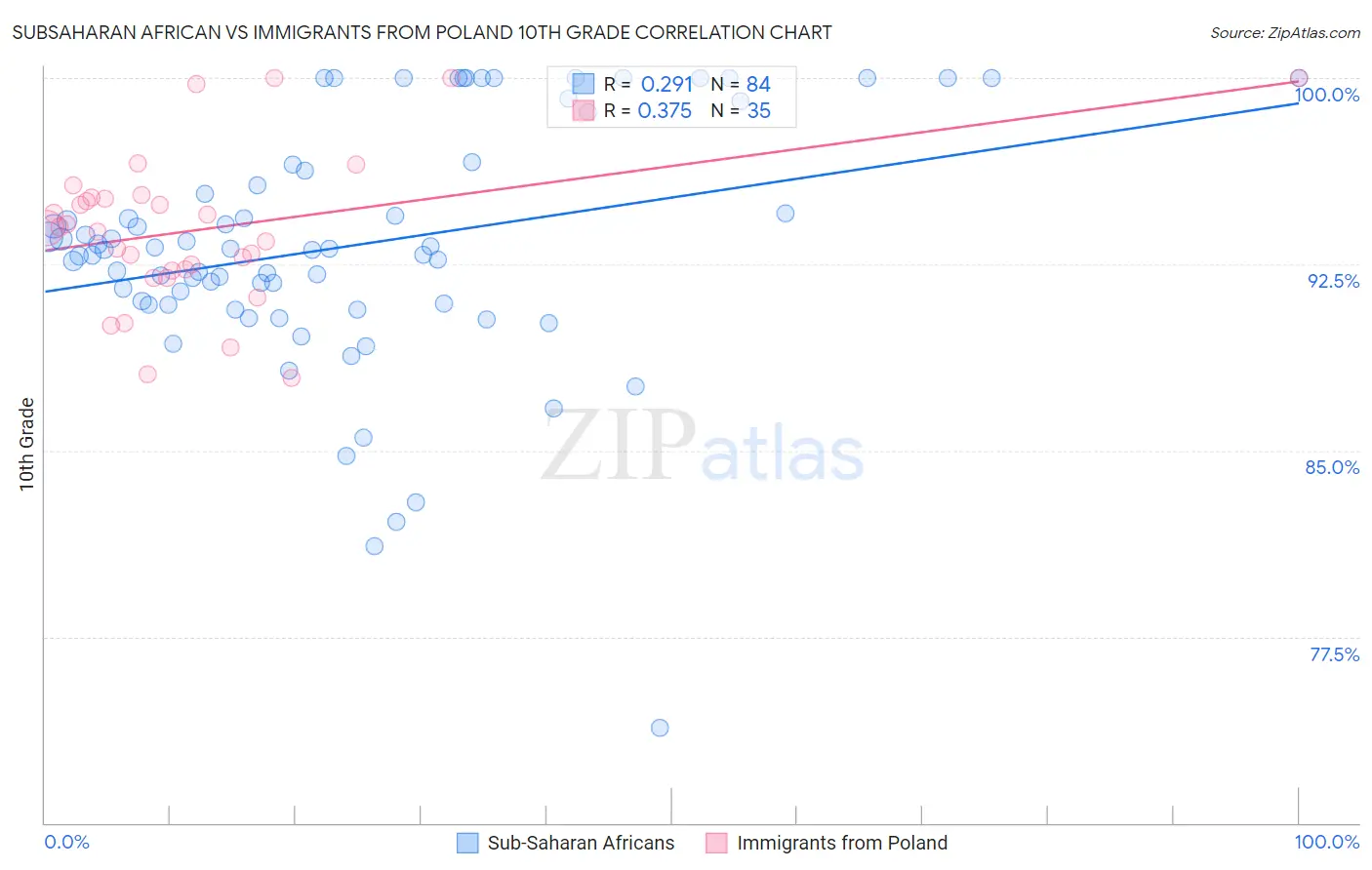 Subsaharan African vs Immigrants from Poland 10th Grade