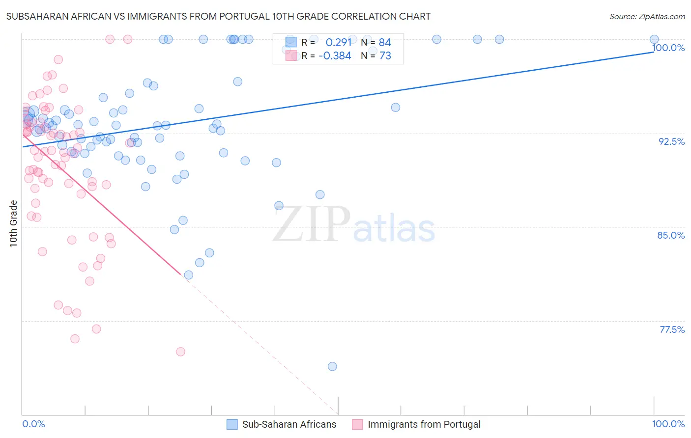 Subsaharan African vs Immigrants from Portugal 10th Grade