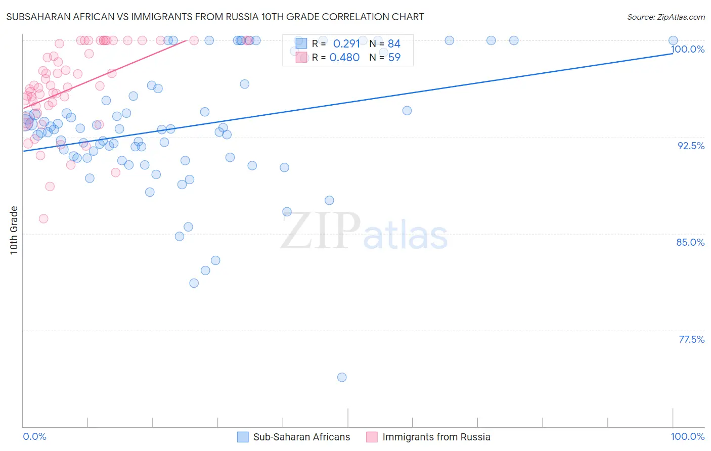 Subsaharan African vs Immigrants from Russia 10th Grade