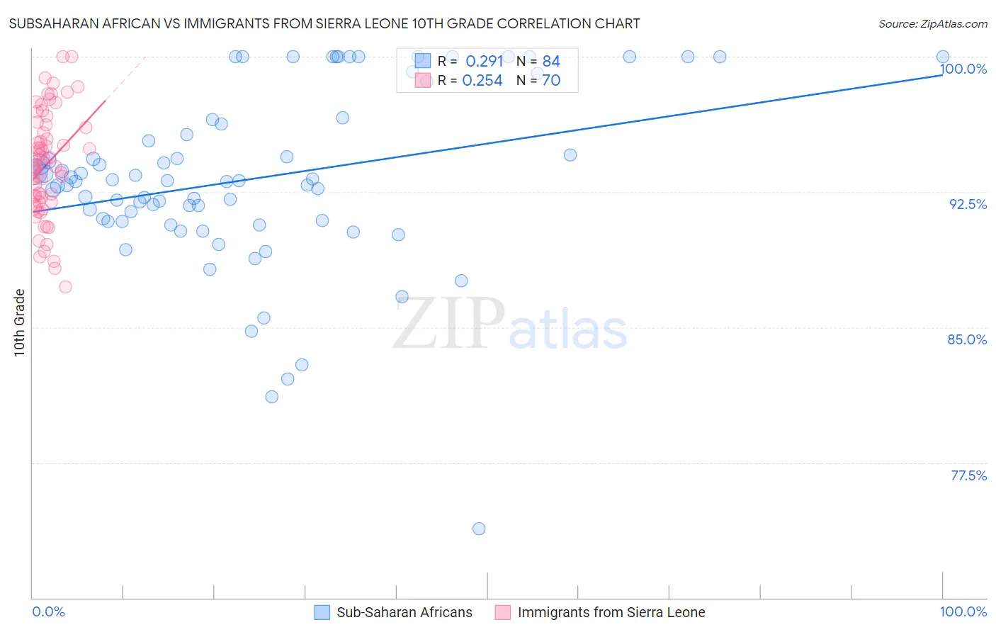 Subsaharan African vs Immigrants from Sierra Leone 10th Grade