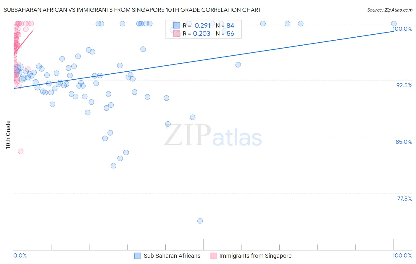 Subsaharan African vs Immigrants from Singapore 10th Grade