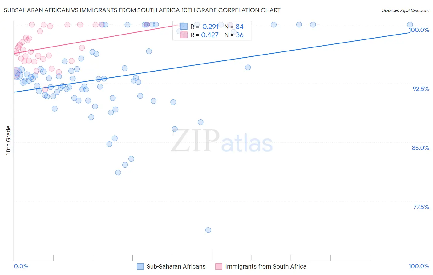 Subsaharan African vs Immigrants from South Africa 10th Grade