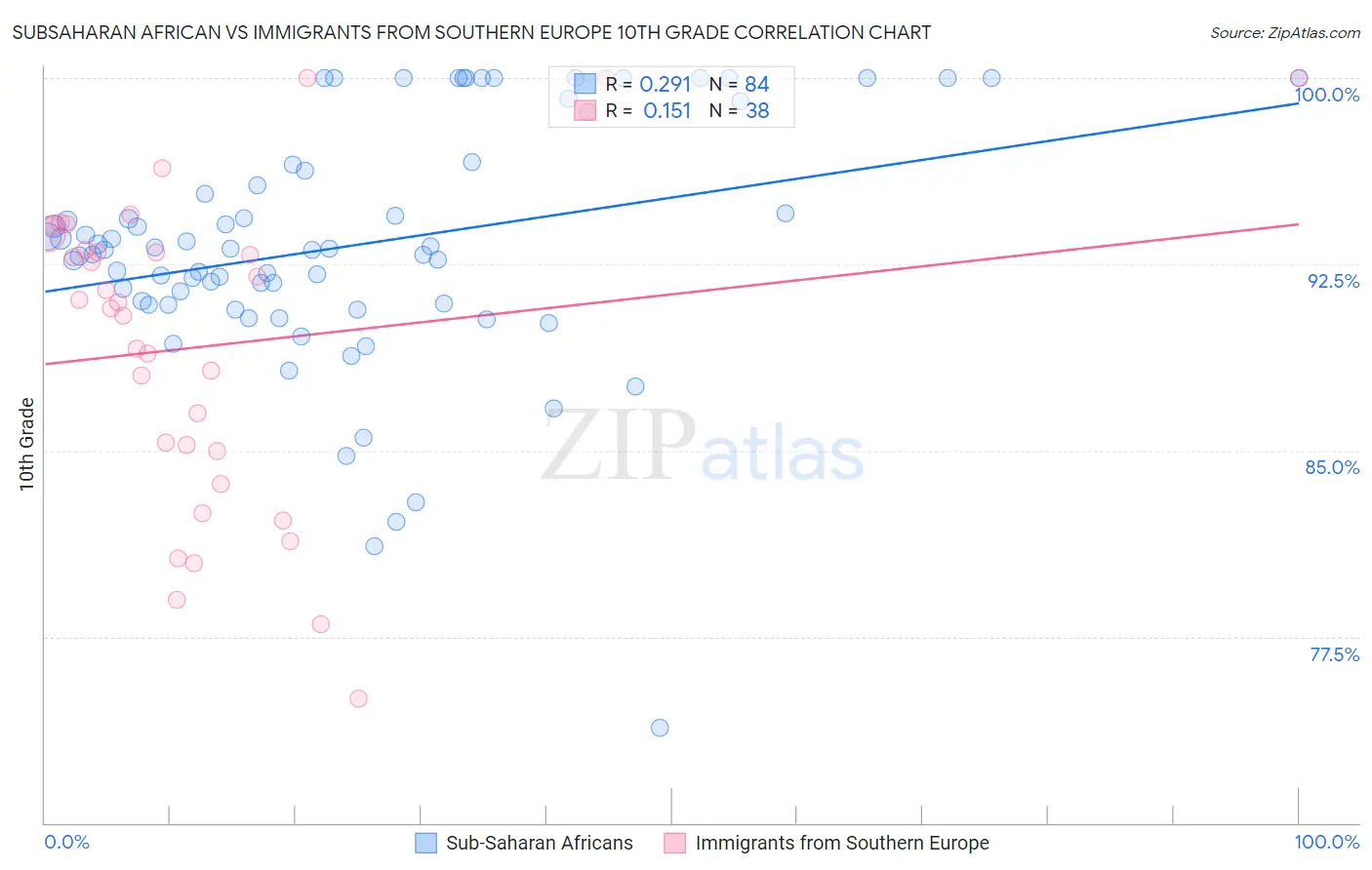 Subsaharan African vs Immigrants from Southern Europe 10th Grade