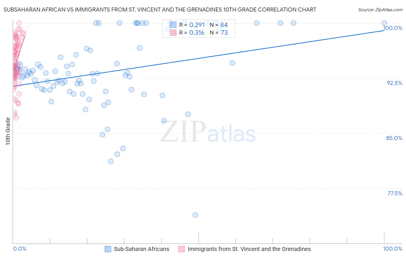 Subsaharan African vs Immigrants from St. Vincent and the Grenadines 10th Grade