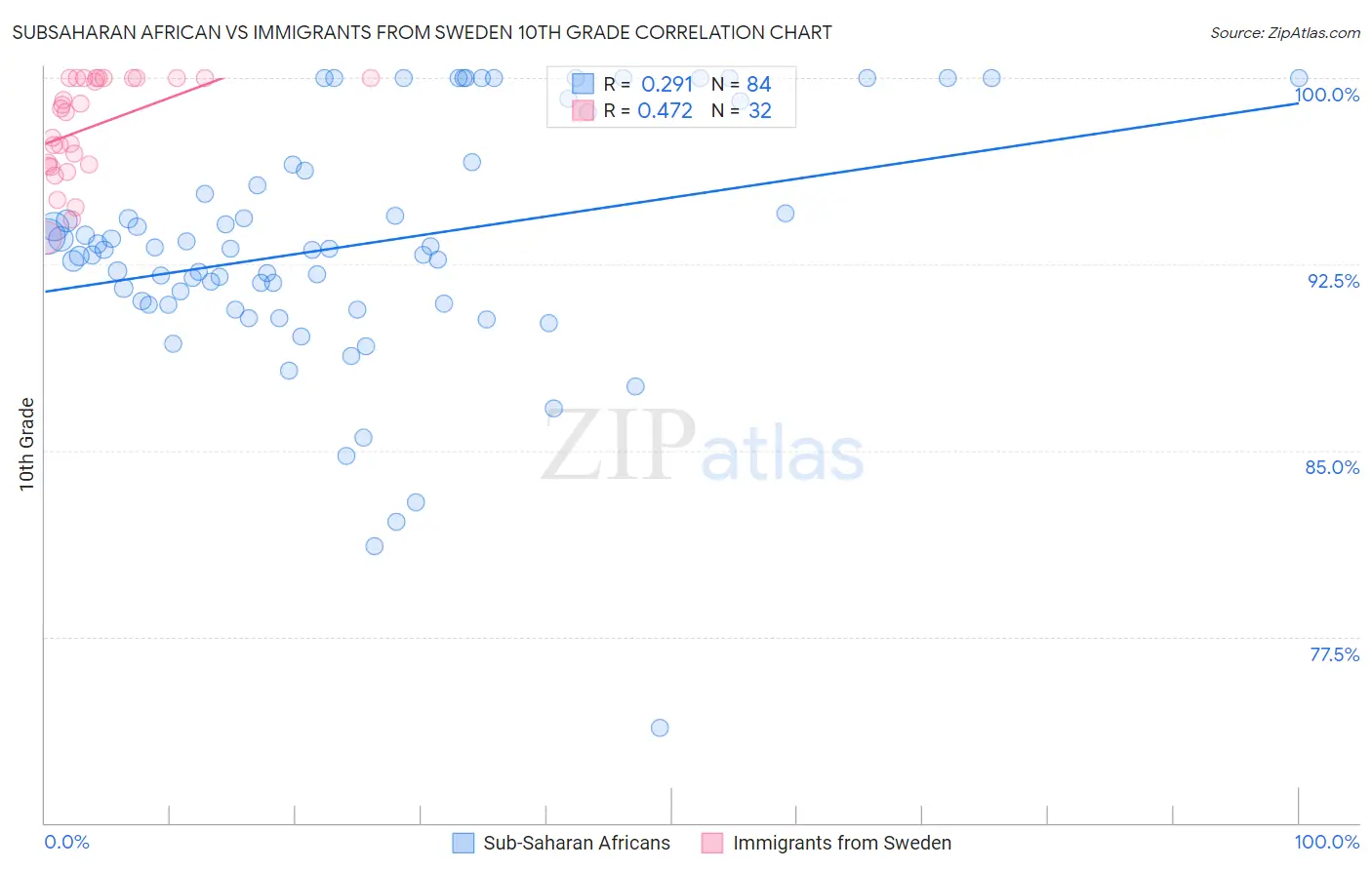 Subsaharan African vs Immigrants from Sweden 10th Grade