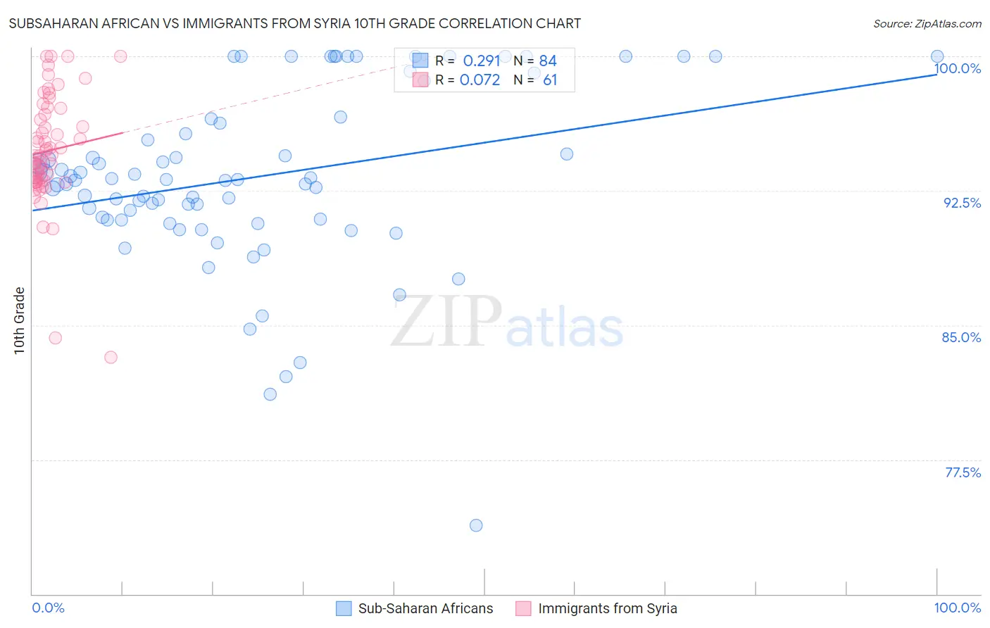 Subsaharan African vs Immigrants from Syria 10th Grade