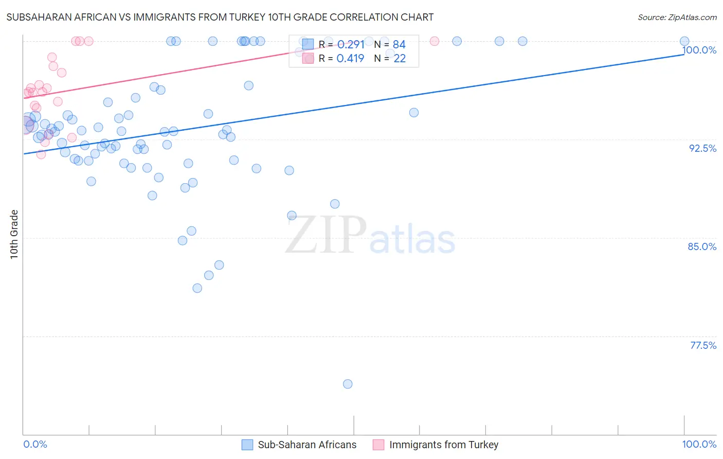 Subsaharan African vs Immigrants from Turkey 10th Grade