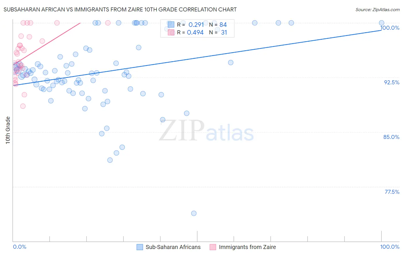 Subsaharan African vs Immigrants from Zaire 10th Grade