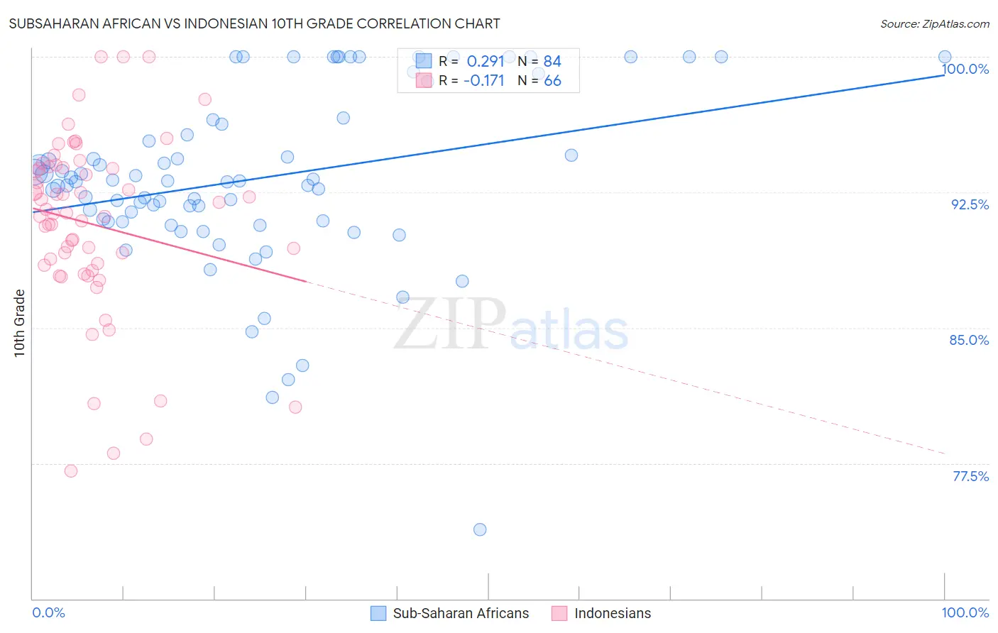 Subsaharan African vs Indonesian 10th Grade