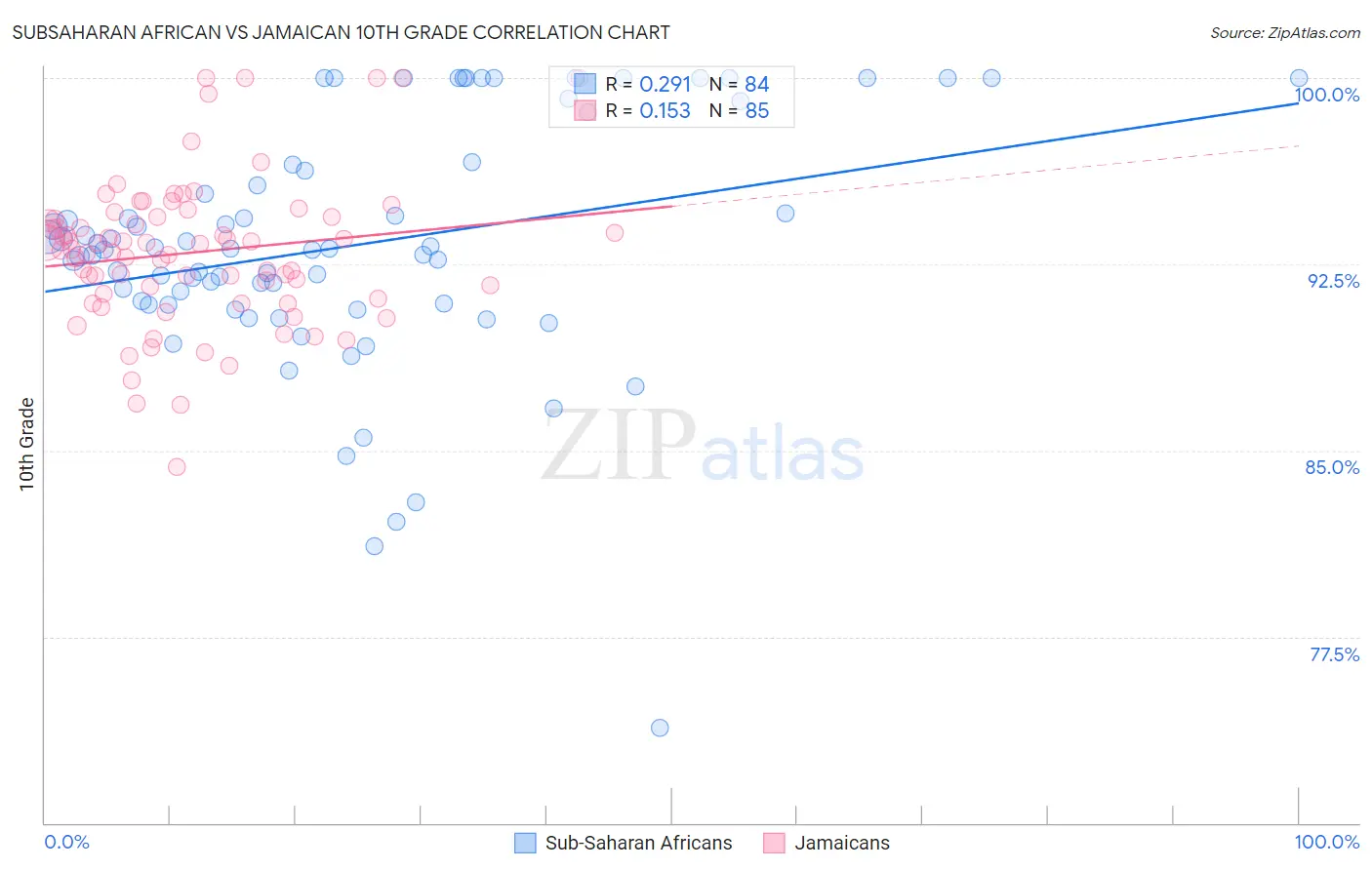 Subsaharan African vs Jamaican 10th Grade