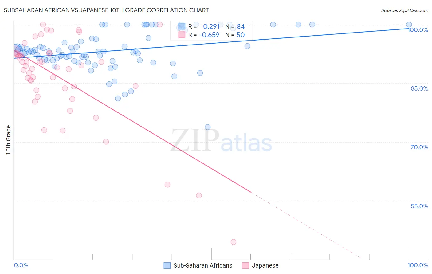 Subsaharan African vs Japanese 10th Grade