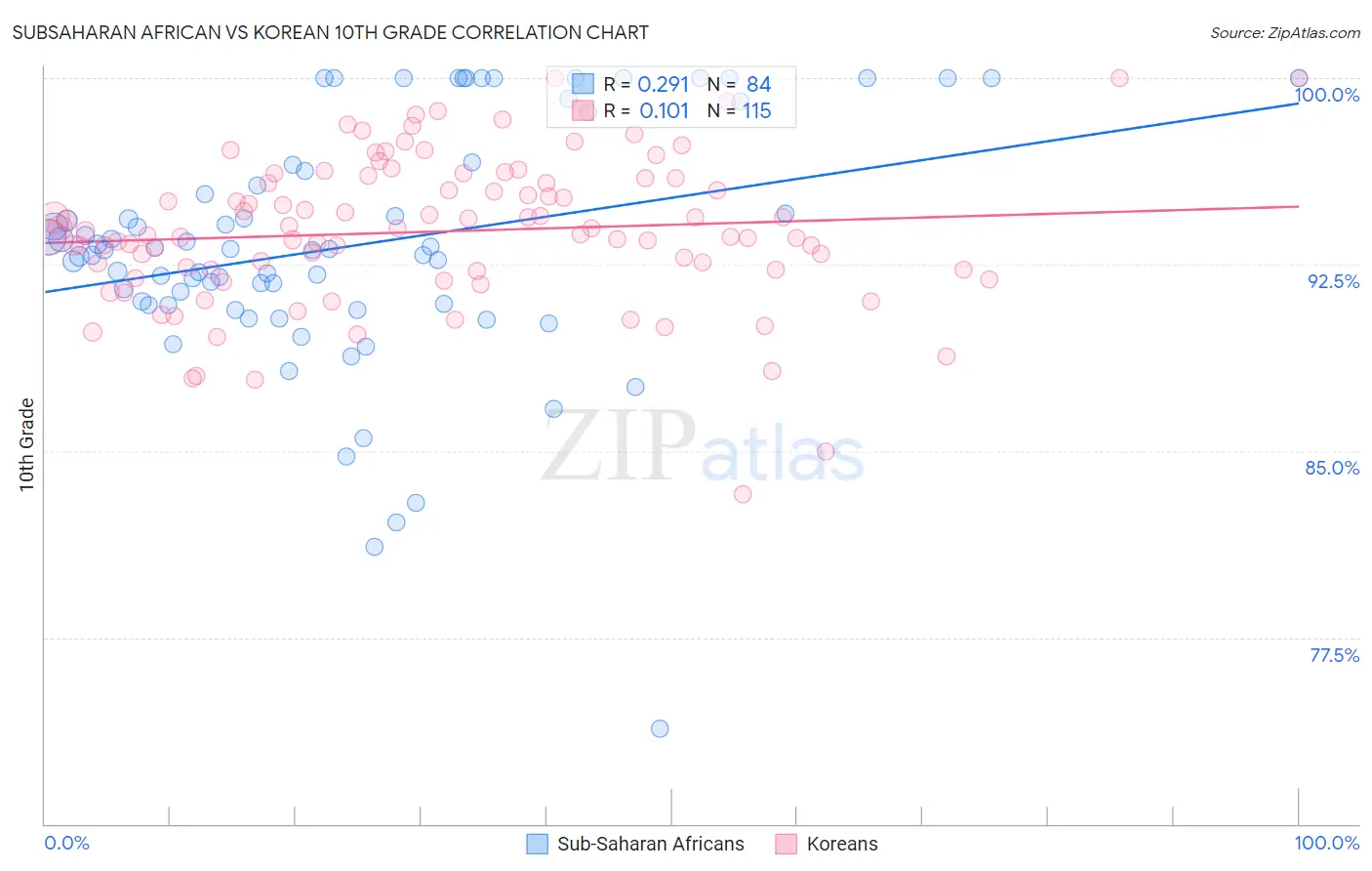 Subsaharan African vs Korean 10th Grade