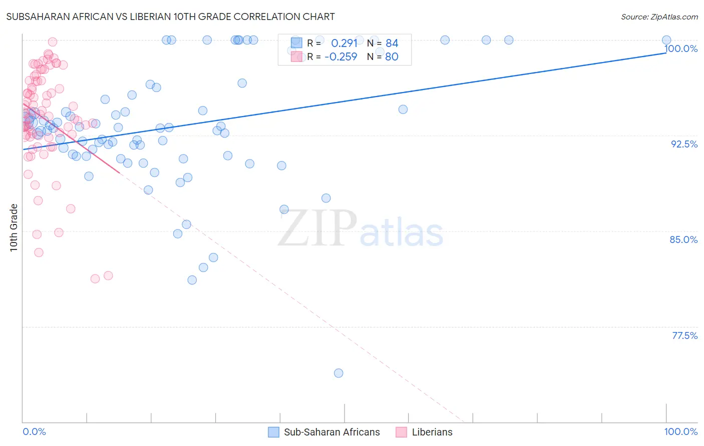 Subsaharan African vs Liberian 10th Grade