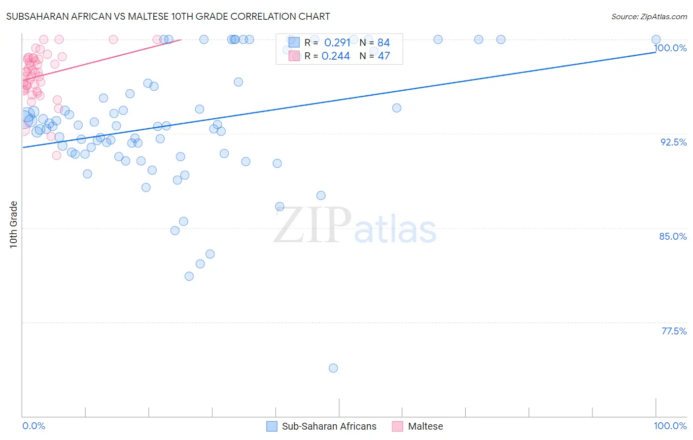 Subsaharan African vs Maltese 10th Grade