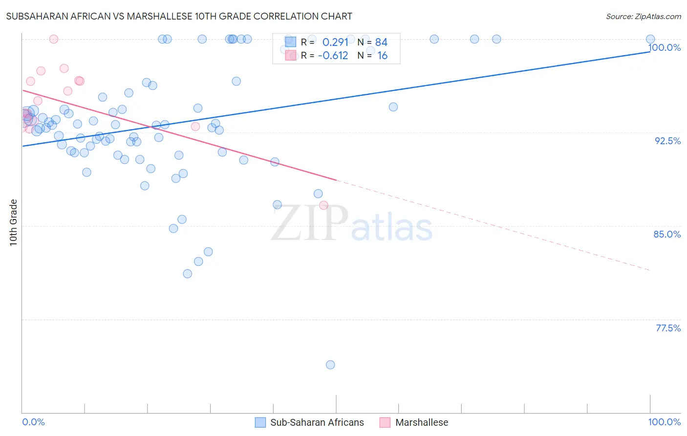 Subsaharan African vs Marshallese 10th Grade