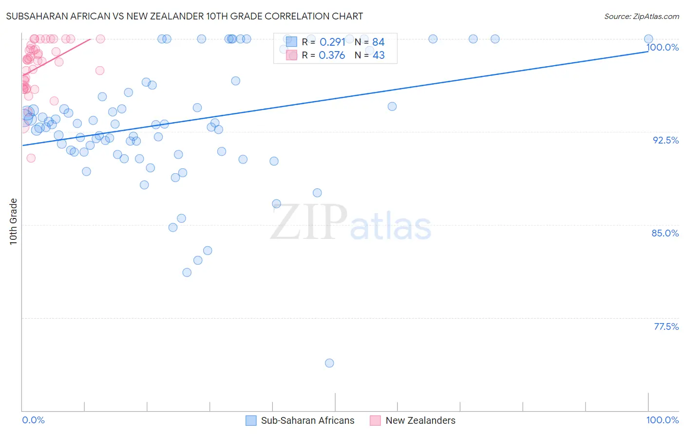 Subsaharan African vs New Zealander 10th Grade