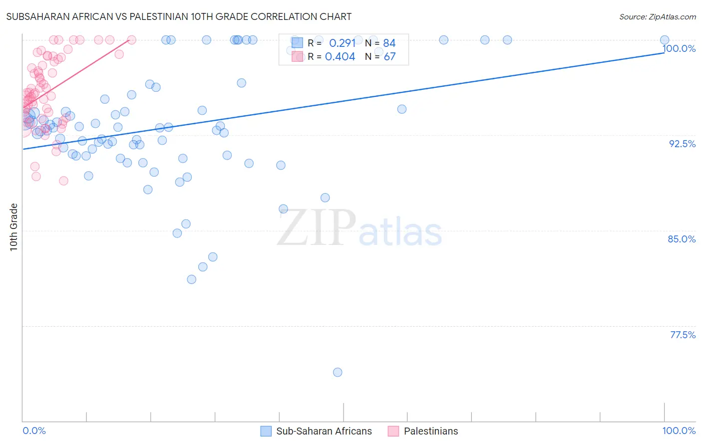 Subsaharan African vs Palestinian 10th Grade