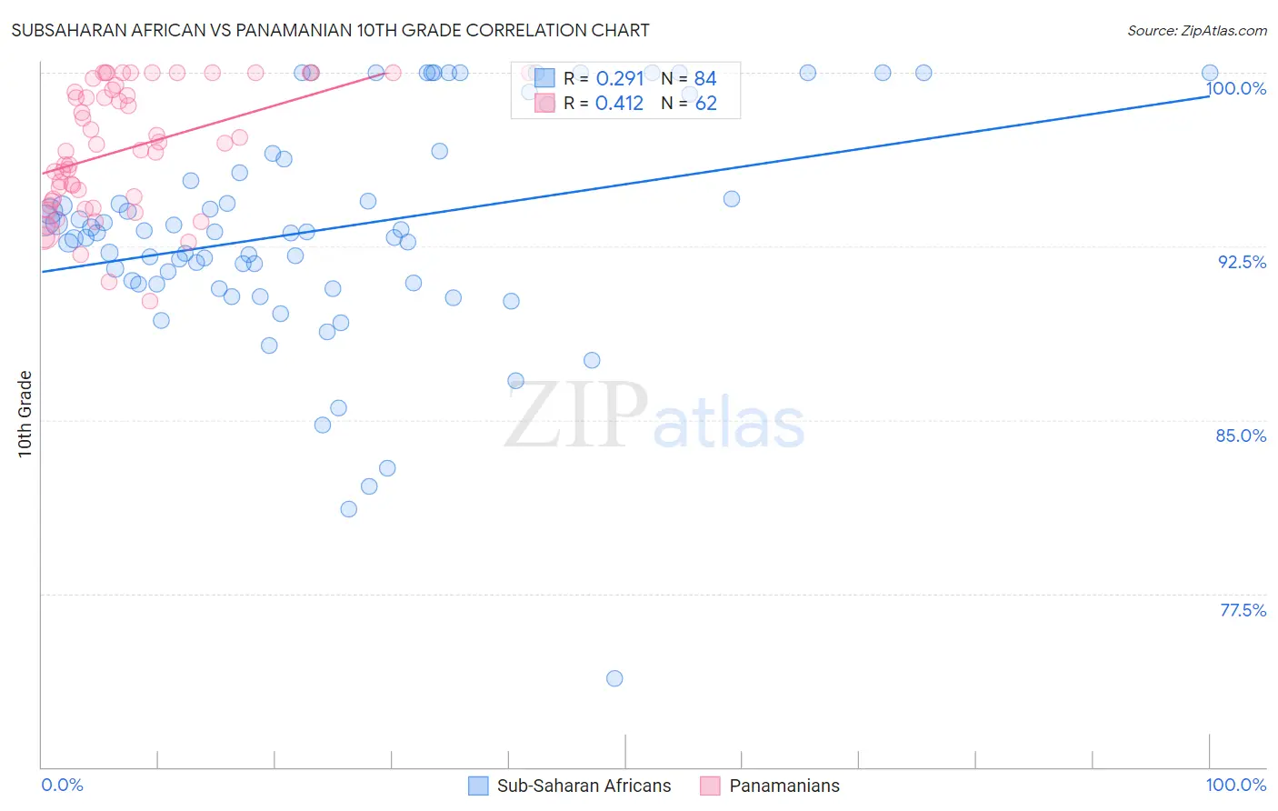 Subsaharan African vs Panamanian 10th Grade