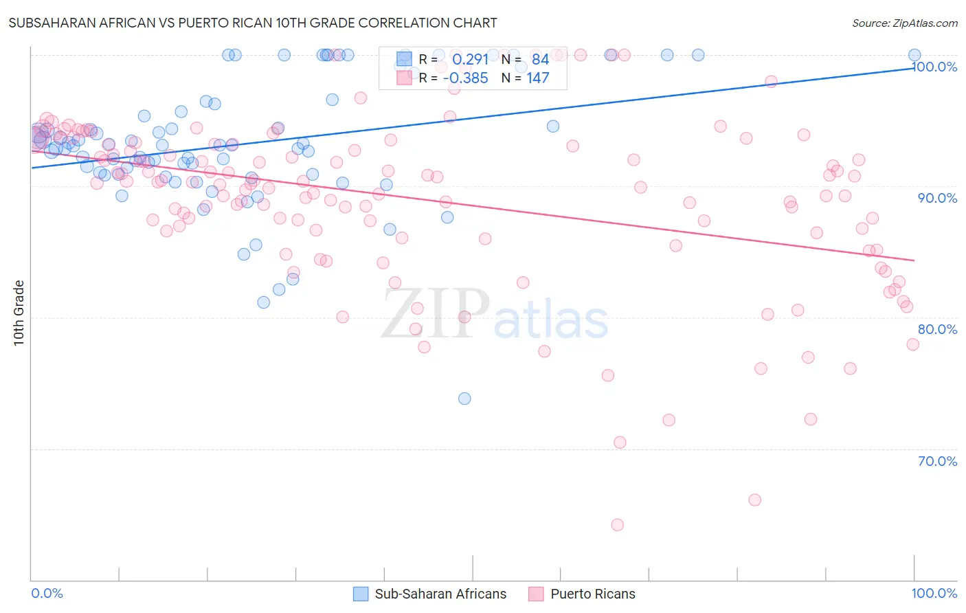 Subsaharan African vs Puerto Rican 10th Grade