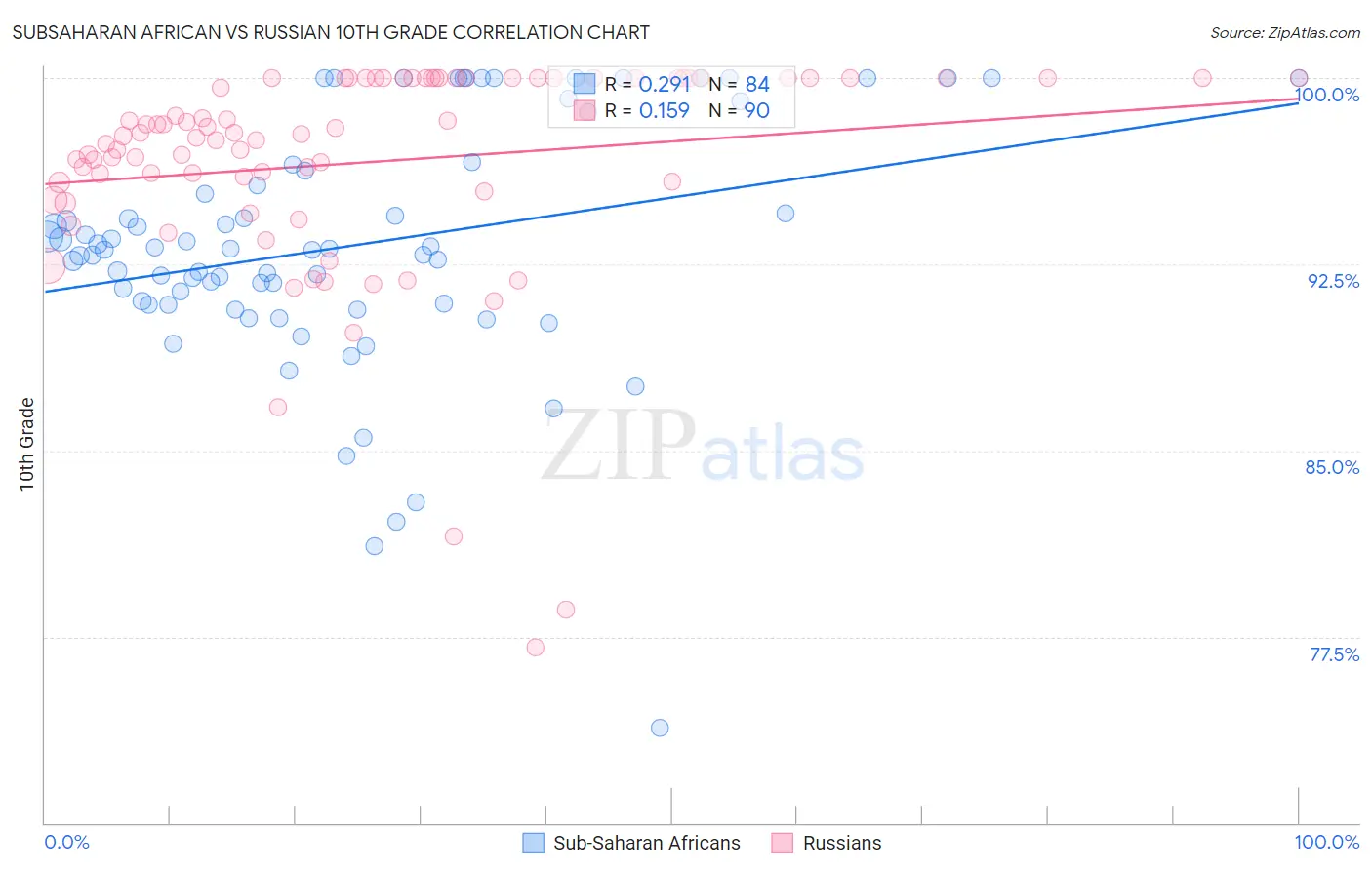 Subsaharan African vs Russian 10th Grade