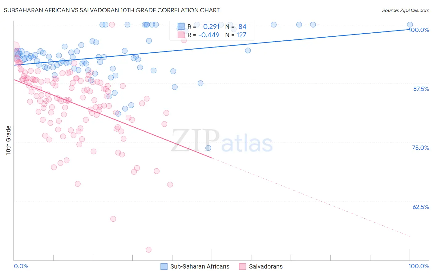 Subsaharan African vs Salvadoran 10th Grade