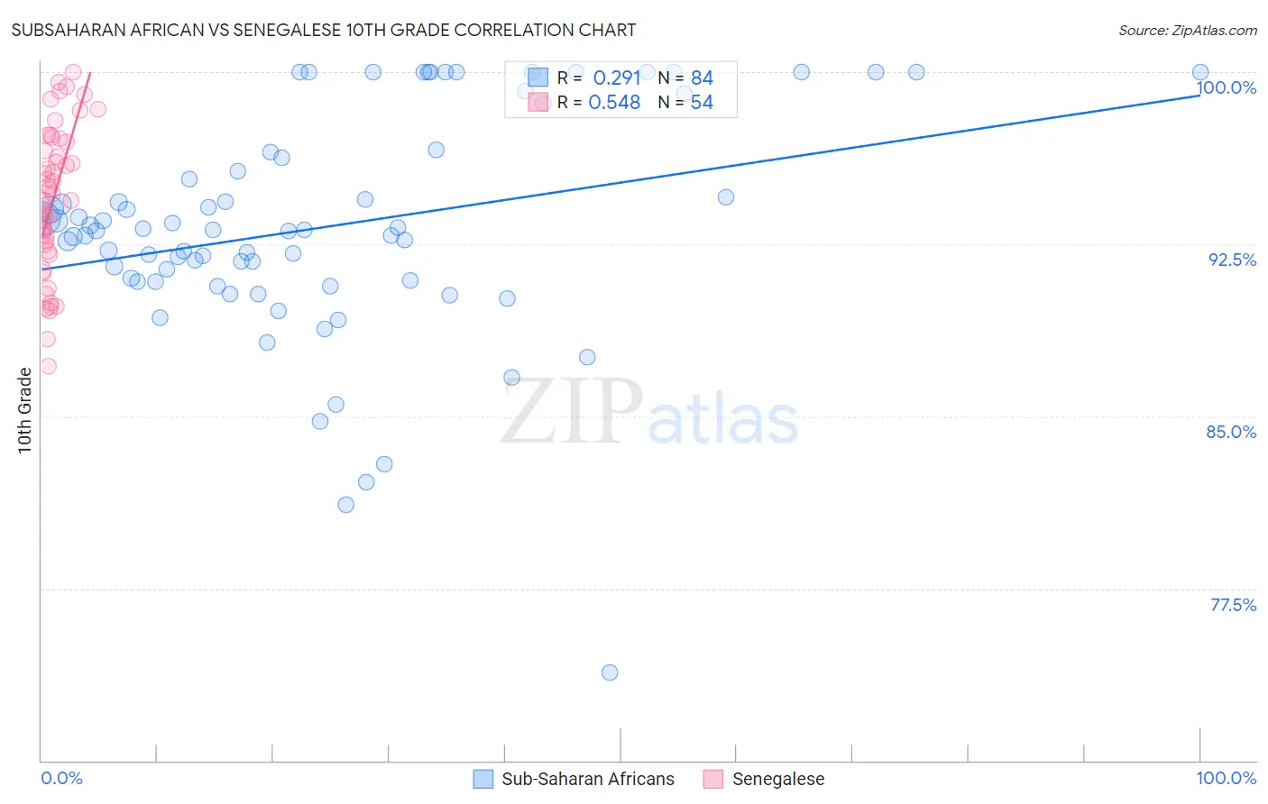 Subsaharan African vs Senegalese 10th Grade