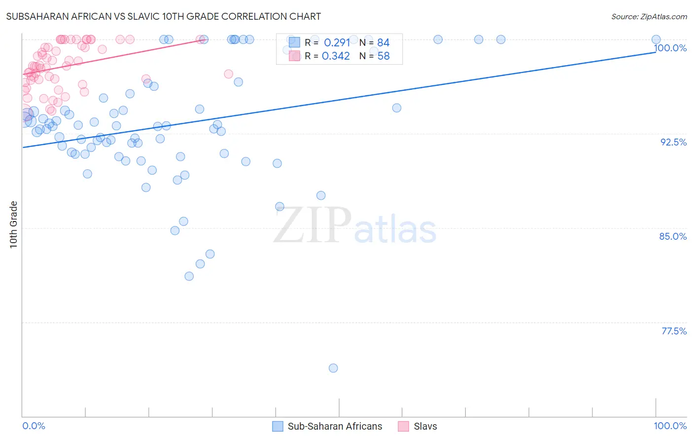 Subsaharan African vs Slavic 10th Grade