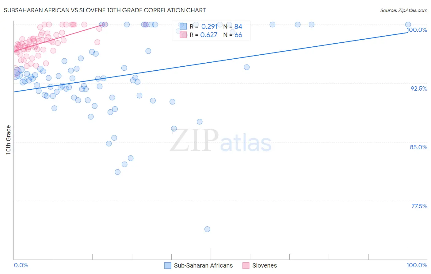 Subsaharan African vs Slovene 10th Grade