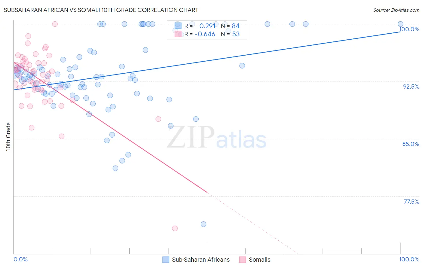 Subsaharan African vs Somali 10th Grade