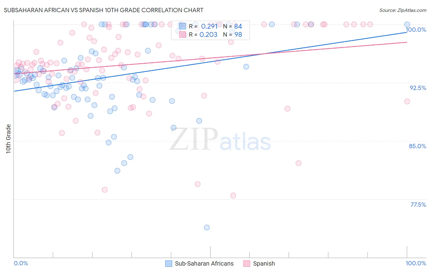 Subsaharan African vs Spanish 10th Grade