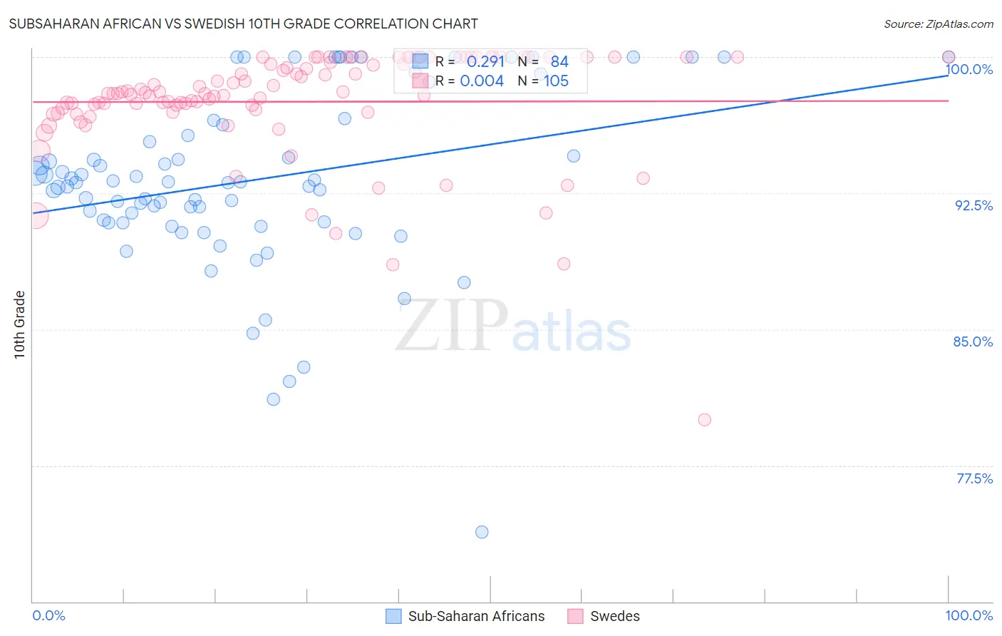 Subsaharan African vs Swedish 10th Grade