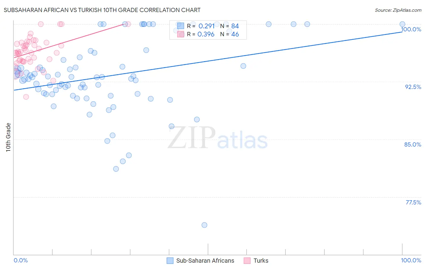 Subsaharan African vs Turkish 10th Grade