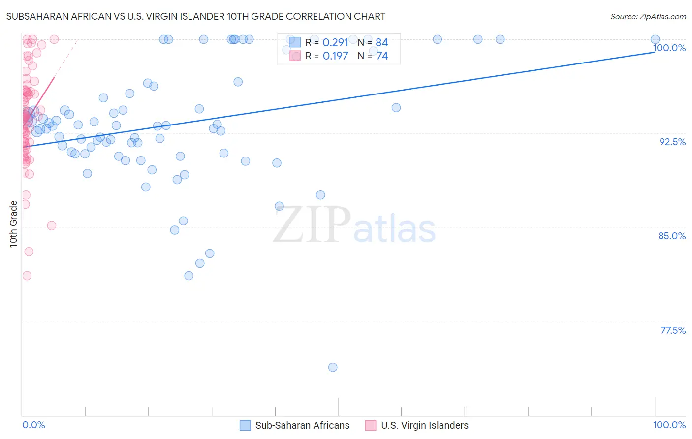 Subsaharan African vs U.S. Virgin Islander 10th Grade