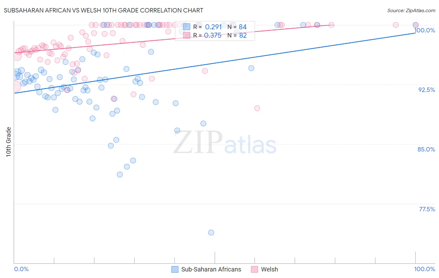 Subsaharan African vs Welsh 10th Grade