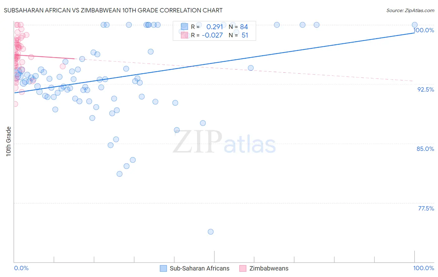 Subsaharan African vs Zimbabwean 10th Grade