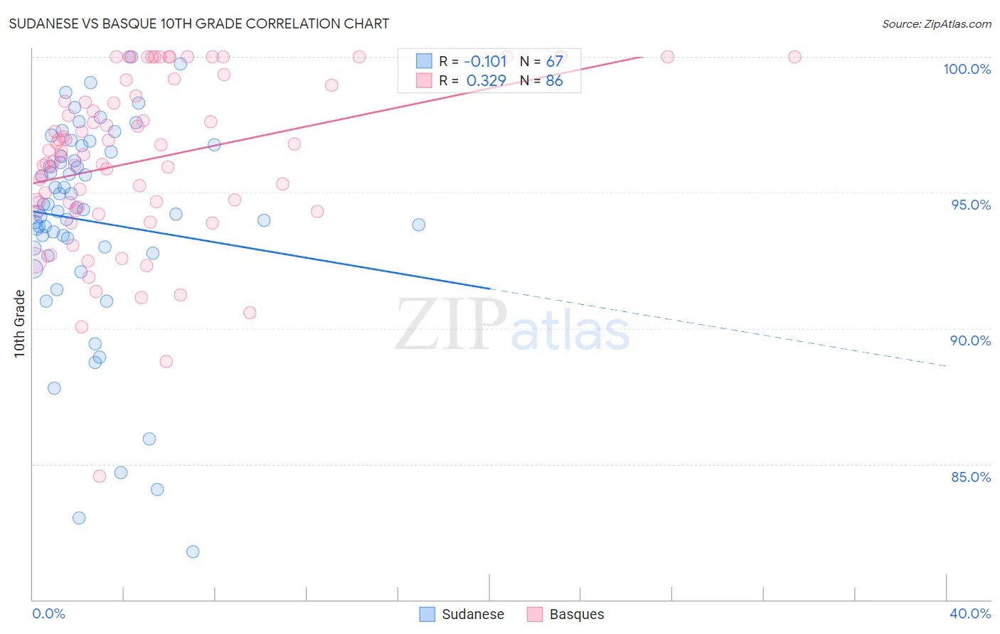 Sudanese vs Basque 10th Grade
