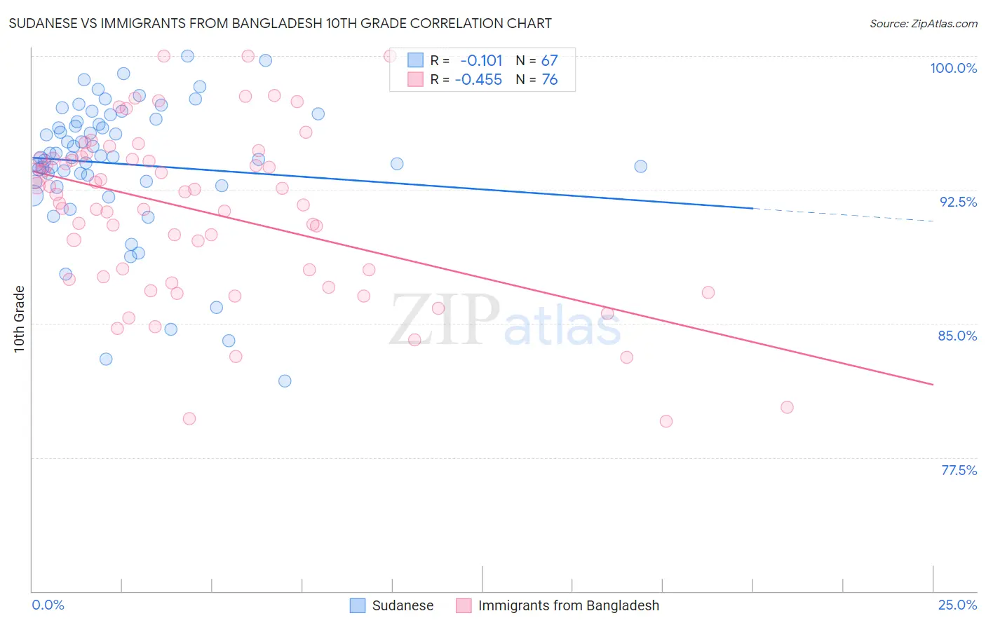 Sudanese vs Immigrants from Bangladesh 10th Grade