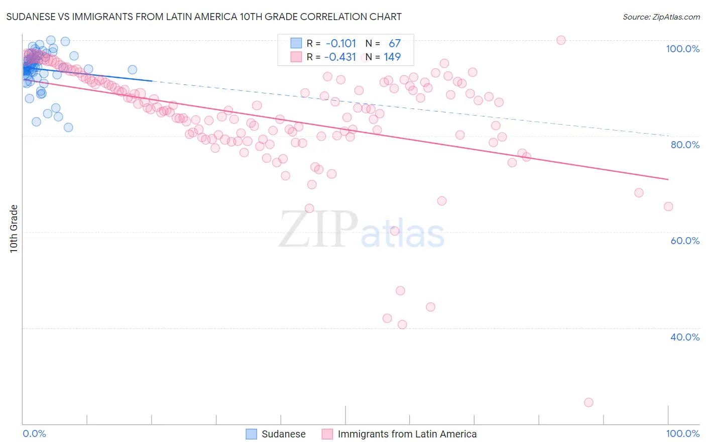 Sudanese vs Immigrants from Latin America 10th Grade