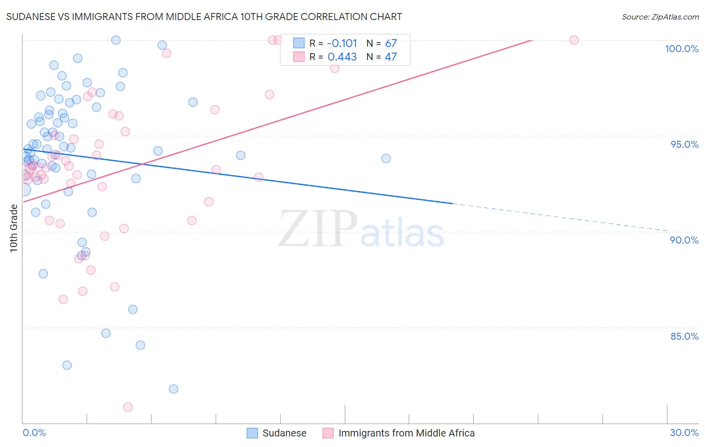 Sudanese vs Immigrants from Middle Africa 10th Grade